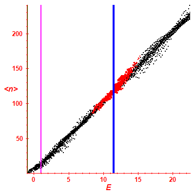 Peres lattice <N>